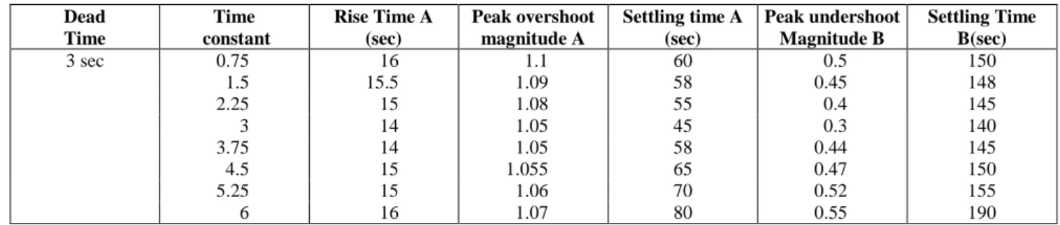Table 1: Validation through time domain specifications 