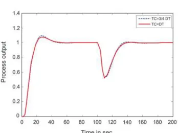 Figure 8: Time constant=3/4 of Dead time  Figure 9: Time constant=2 times Dead time. 