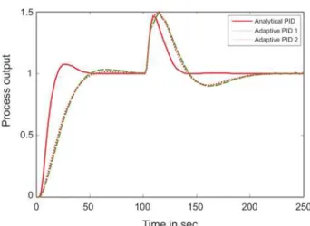Figure 12:   Set point response and load response of the system using IPD Controller with   analytical and adaptive values using the auto-tuning approach