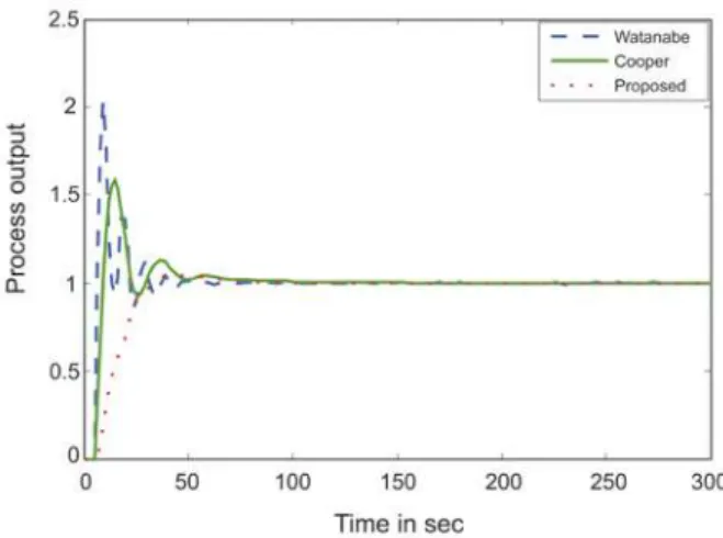 Figure 13: Servo response for negative mismatch   term of BM processs 1 