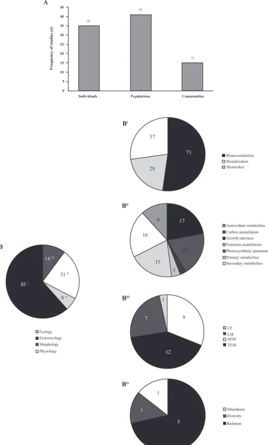 Figure 4.  A. Relative frequency (numerical and percentage) of studies per levels of biological organization (from individuals to  ecosystem)