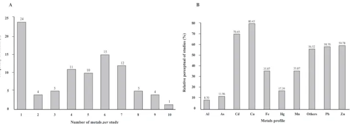 Figure 5.  A. Numerical frequency of metallic elements per study (n=91), considering the proposed list of nine elements and the 