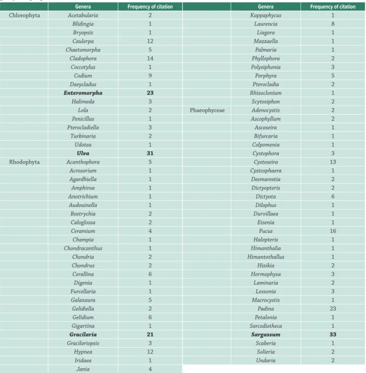 Table 4.  Complete list of genera cited in studies selected in our database (n=91 articles and 83 genera)