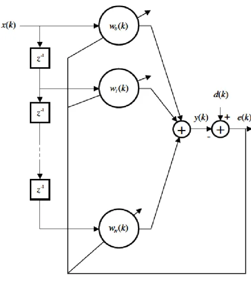 Figure 2.6 - FIR Filter 
