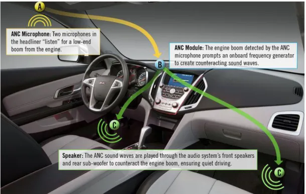 Figure 2.12 - ANC GMC - Copyright of General Motors [14] 