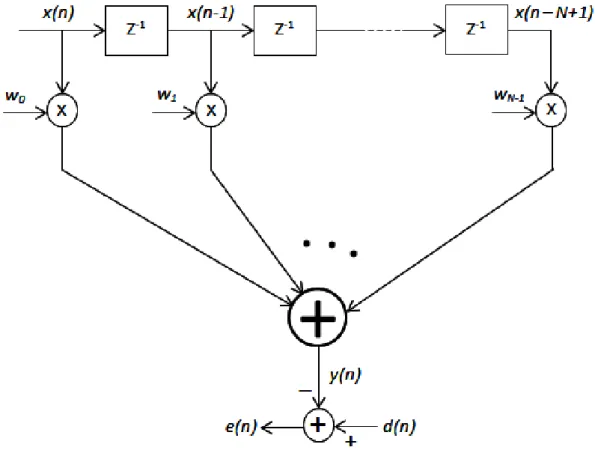 Figure 2.14 - Transversal Filter 