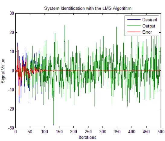 Figure 3.2 – Desired signal, filter output and error of the LMS algorithm for the given system  identification‟s problem 