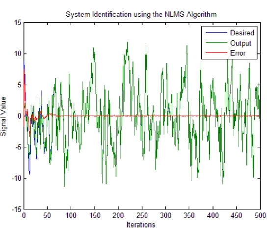 Figure 3.4 - Desired signal, filter output and the error of the LMS algorithm for the system identification  given problem 