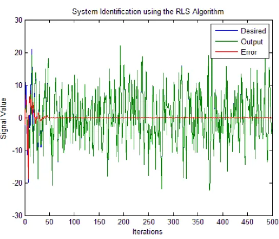 Figure 3.6 - Desired signal, filter output and the error of the RLS algorithm for the given system  identification‟s problem 