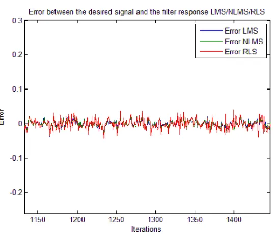 Figure 3.10 - Comparison between the error signals of the algorithms after a thousand iterations