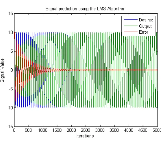 Figure 3.12 - Desired signal, filter output and error of the LMS algorithm for the prediction given  problem 