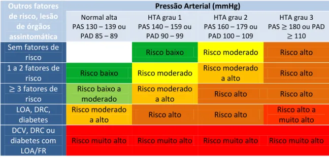 Tabela 1.1 – Esquema da estratificação do risco cardiovascular em 4 categorias  (baixo,  moderado,  alto  e  muito  alto)  por  cruzamento  dos  vários  níveis  de  HTA  com  alguns dos fatores de risco, diabetes, lesão orgânica DCV e doença renal