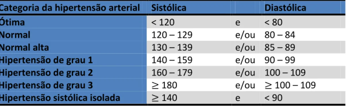 Tabela 2.1 - Estratificação da HTA de acordo com os níveis da pressão arterial  obtidos em mmHg
