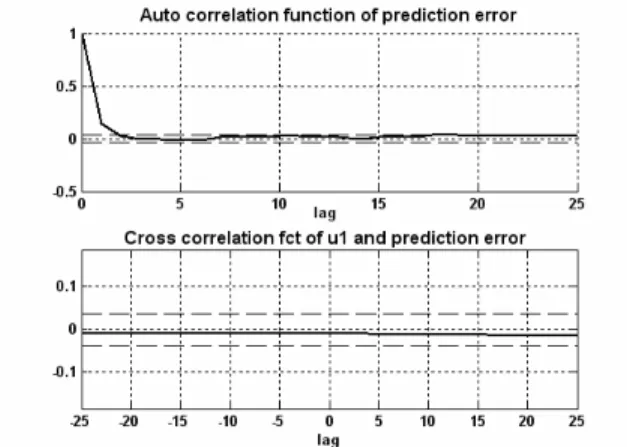 Figure 28: Auto-correlation and cross-correlation  function for experimental data using NARX structure 