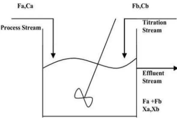 Figure 1: pH neutralization process 