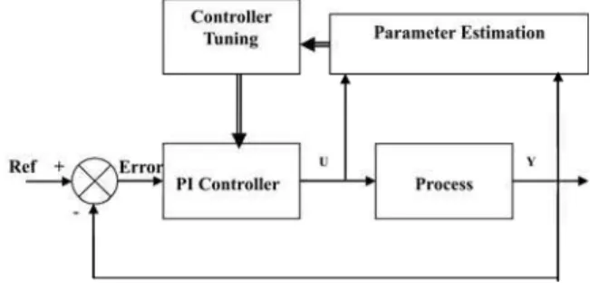 Figure 2: ANN based Parameter Estimation and GA  based Controller Tuning 