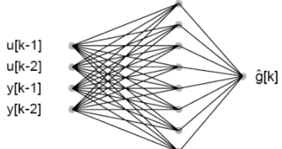 Figure 4: Architecture of the neural network  Network training is first carried out offline in  batch form using the Levenberg-Marquadt  optimization