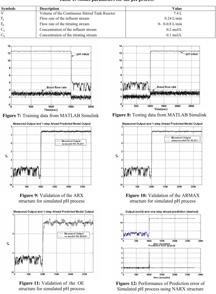 Table 1: Model parameters for the pH process 