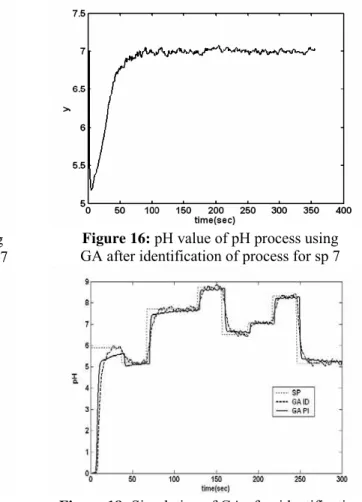 Figure 15: Feed flow rate of pH process using   GA after identification of process for set point 7 