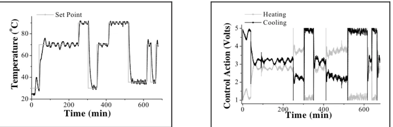 Figure 14: PID answer for reactor containing water and actuators action. 