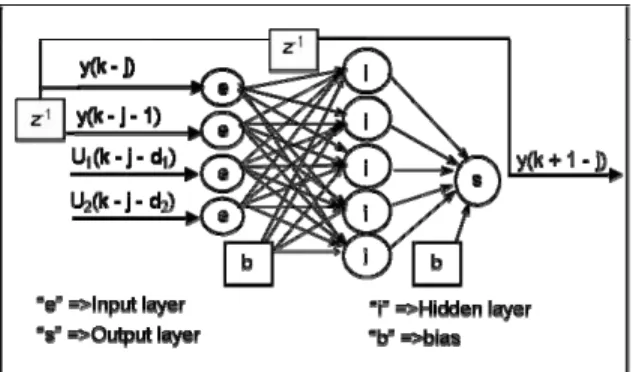 Figure 10: FANN with the representation used in recurrent form (RNN). 