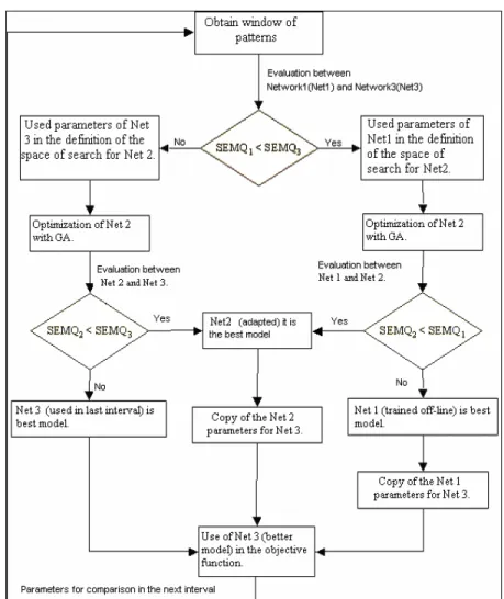 Figure 12: Scheme of the Algorithm used for on-line adaptation. 