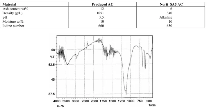 Table 1:  Physical properties of the produced activated carbon   compared with the commercial carbon obtained from Norit