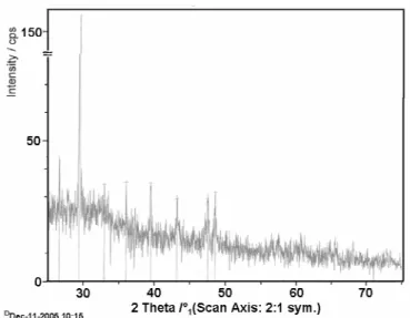 Figure 3: X-ray diffractogram for sludge sample 
