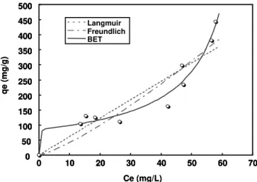 Figure 5: Adsorption isotherm and models of triadimenol 
