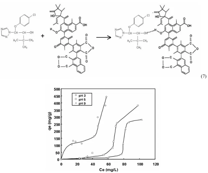 Figure 6: Effect of pH on adsorption of triadimenol by activated carbon  Consequently, a covalent bond between the 