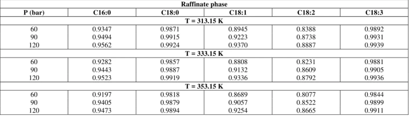 Table 4: Molar fractions of CO 2  for the raffinate phase, for each binary system investigated 