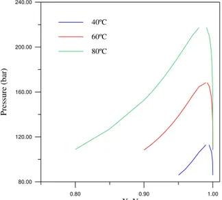 Figure 9: Equilibrium curve for the binary system CO 2 -C18:3, at 40, 60 and 80ºC 