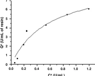 Figure 2 shows the adsorption isotherms of  bromelain on Amberlite IRA 410 ion-exchange  adsorbent