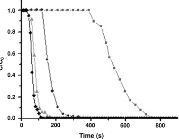 Figure 4 shows RTD curves for acetone (2.5 %  w/v) tracer as it passed through the column bed