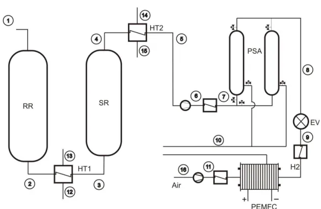 Figure 1: PEMFC / Gasification gas system. 