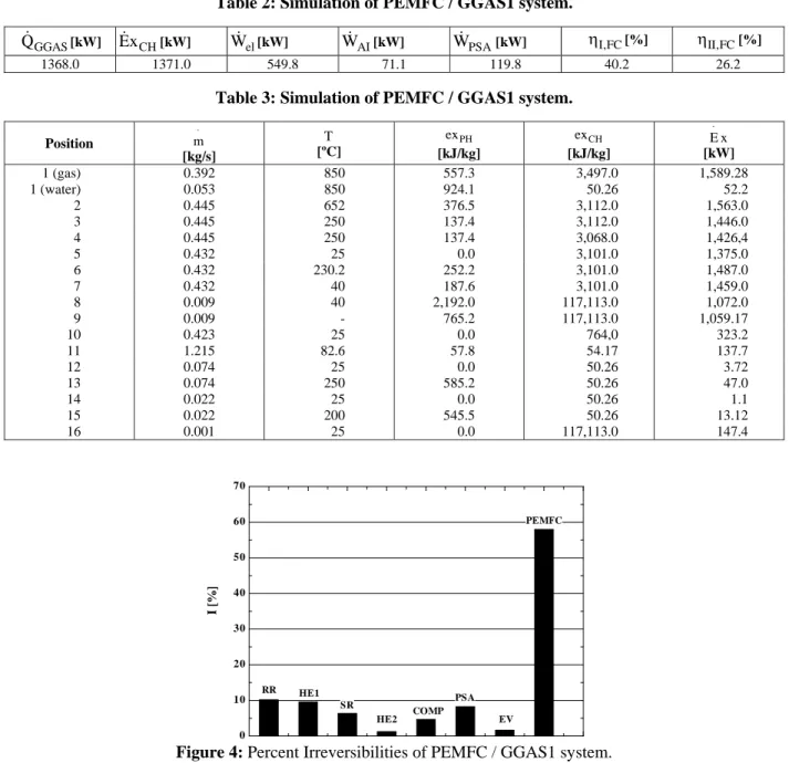 Table 2: Simulation of PEMFC / GGAS1 system. 