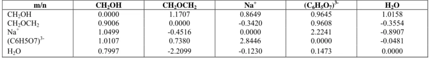 Table 2: Interaction parameter  α mn  of ASOG method for the system PEG 2000 (1)–sodium citrate(2)-water(3) 