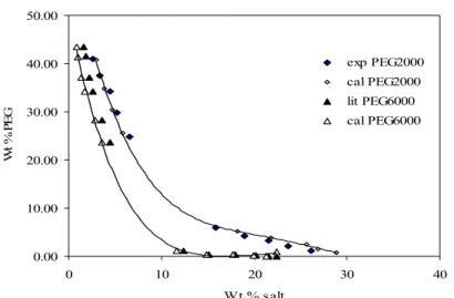 Figure 5: Comparison of the experimental tie line data with the calculated values using   ASOG method for the PEG-sodium citrate-water based system at 308.15K 