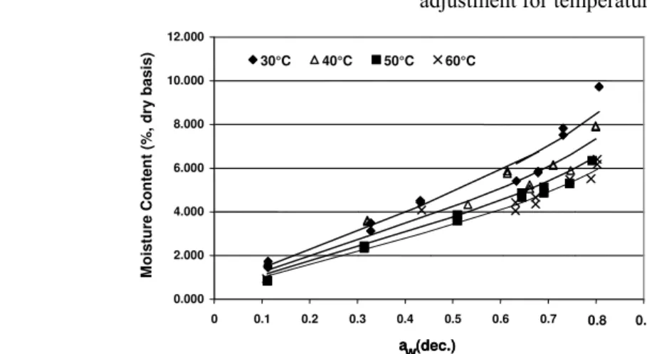 Figure 1: Desorption isotherms for castor seeds at 30, 40 50 and 60°C. Symbols represent   experimental data and lines represent the modified Henderson equation