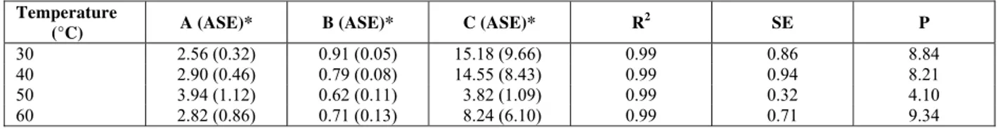 Table 2: Adjustment for temperature of GAB isotherm for castor seeds 