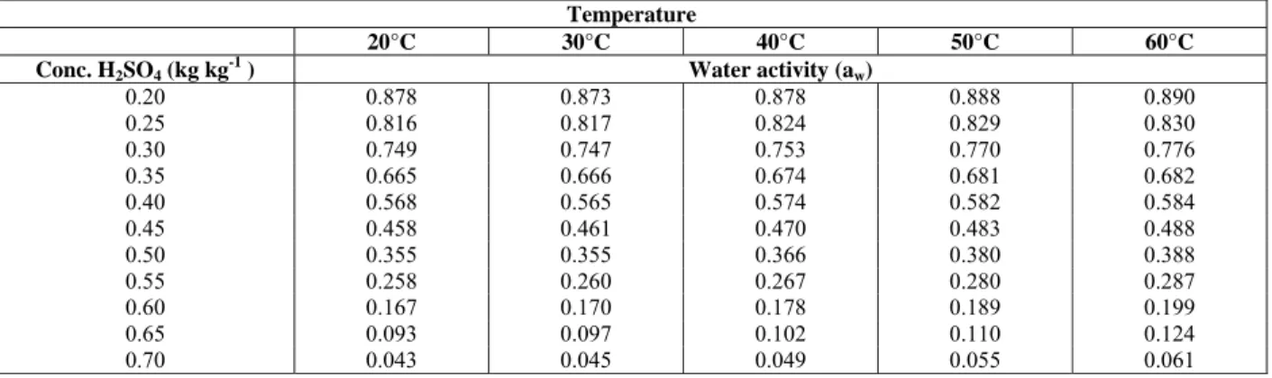 Table 1: Water activity values for the various sulfuric acid concentrations, at studied temperatures