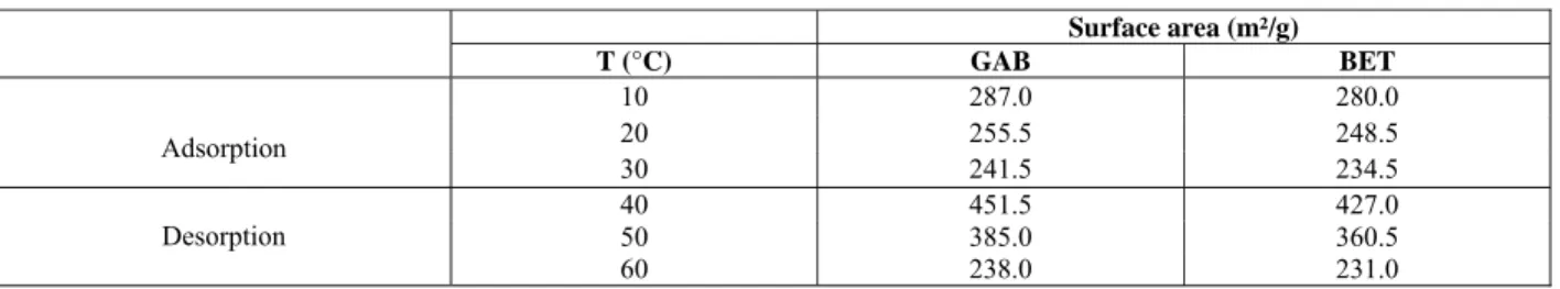 Table 4: Surface area values calculated by GAB and BET models, for adsorption and desorption