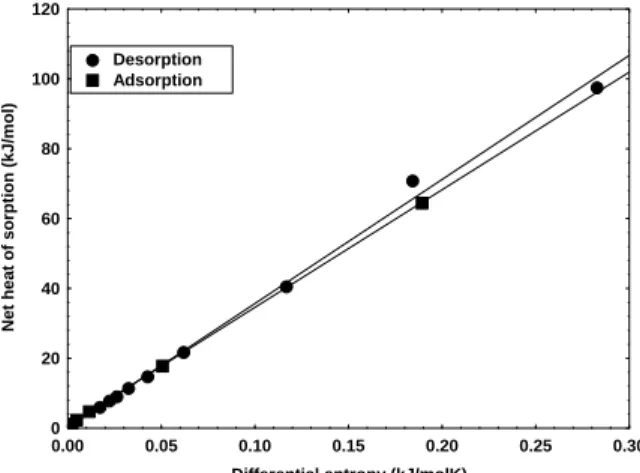 Figure 5: Net isosteric heat and differential entropy relation for adsorption and desorption