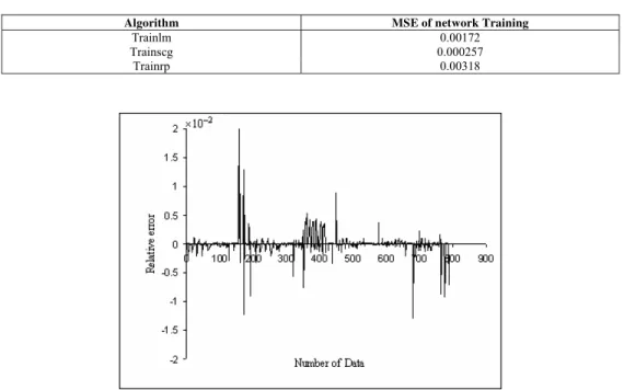 Figure 4: The relative errors between predicted data by ANN and Experimental data 