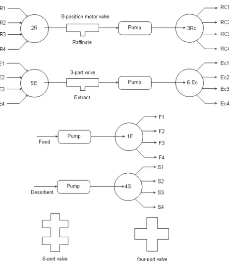 Figure 4: Valve configuration in the laboratory-scale SMB. 