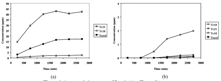 Figure 5a shows that mixture A (which includes  paclitaxel) goes to the raffinate, which is free of  Tr10