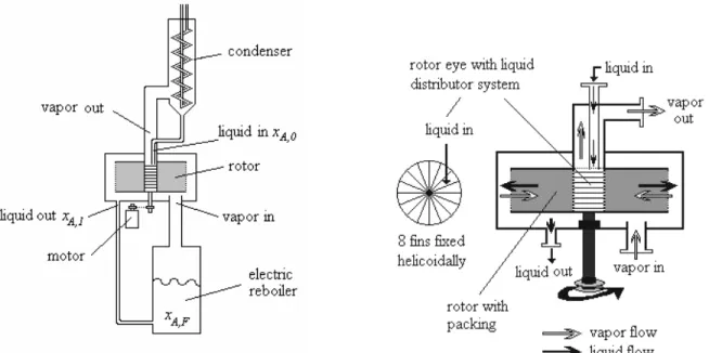 Figure 1: Sketch of the distillation column and the rotating packed bed  Table 1: Rotor and packing characteristics 