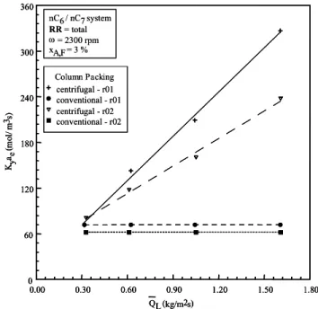 Figure 7 contains the results on the centrifugal  K y a e  obtained experimentally with Equation 1 for  RPB and K y a e  calculated using the correlation  proposed by Onda et al