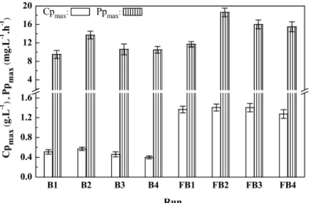 Figure 1 illustrates the maximum CA  concentration (Cp max ) and the maximum volumetric  productivity (Pp max ) along the batch cultivations (B1  to B4)