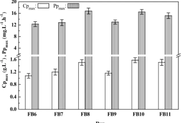 Figure 4: Time course of the CA concentration in  FB5 (complex medium) and FB6 (defined medium)  cultivations with F=0.01 L.h -1 , C orn-F =3.70 g.L −1 , and  C S-F =120 g.L -1